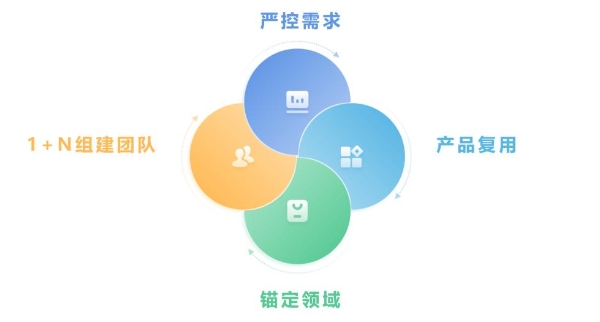 低代码用户案例 &ndash; 软件服务代理商的转型契机与道路